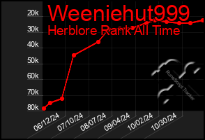 Total Graph of Weeniehut999