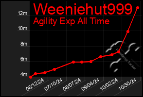 Total Graph of Weeniehut999