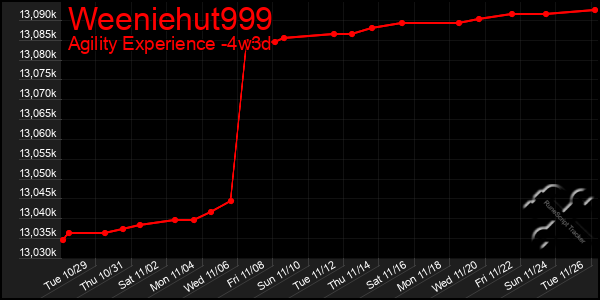 Last 31 Days Graph of Weeniehut999