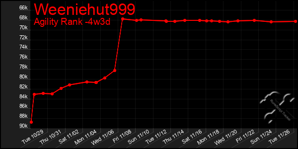 Last 31 Days Graph of Weeniehut999