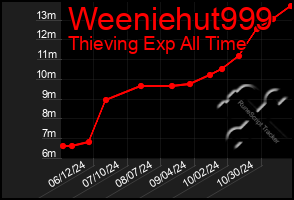 Total Graph of Weeniehut999