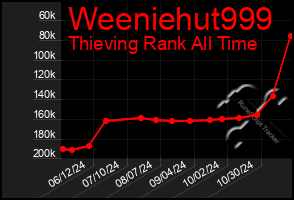 Total Graph of Weeniehut999