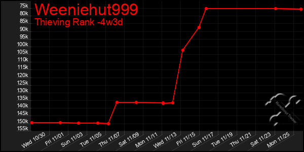 Last 31 Days Graph of Weeniehut999