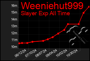 Total Graph of Weeniehut999