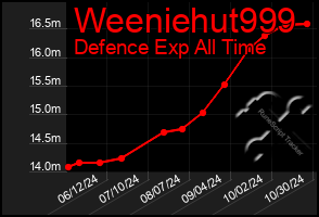 Total Graph of Weeniehut999