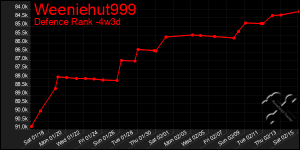 Last 31 Days Graph of Weeniehut999