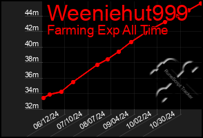 Total Graph of Weeniehut999