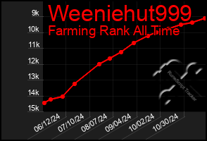 Total Graph of Weeniehut999