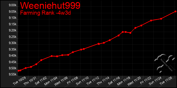 Last 31 Days Graph of Weeniehut999