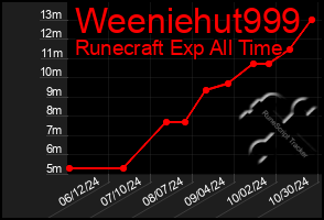 Total Graph of Weeniehut999