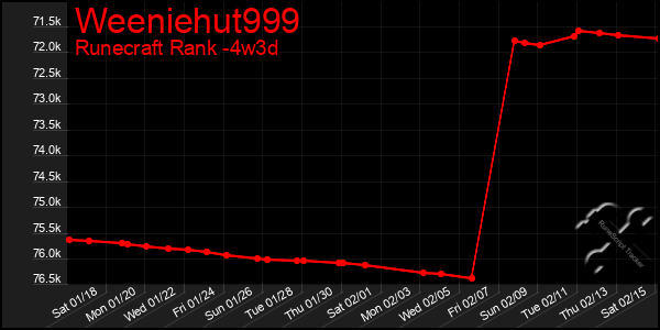 Last 31 Days Graph of Weeniehut999