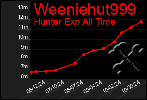 Total Graph of Weeniehut999