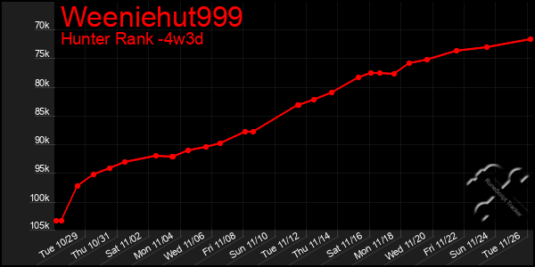 Last 31 Days Graph of Weeniehut999