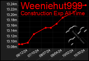 Total Graph of Weeniehut999