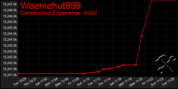 Last 31 Days Graph of Weeniehut999