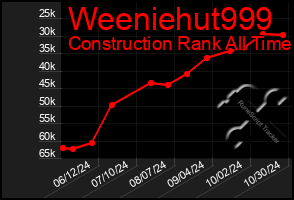 Total Graph of Weeniehut999