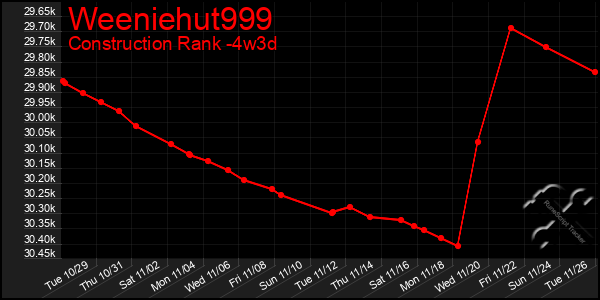 Last 31 Days Graph of Weeniehut999