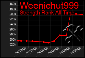 Total Graph of Weeniehut999