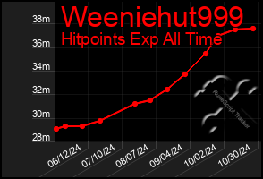 Total Graph of Weeniehut999