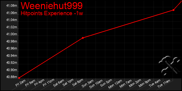 Last 7 Days Graph of Weeniehut999