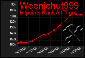 Total Graph of Weeniehut999