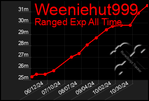 Total Graph of Weeniehut999