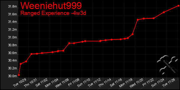 Last 31 Days Graph of Weeniehut999