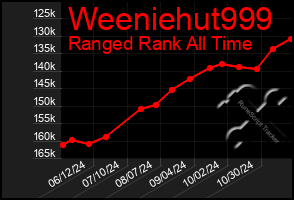 Total Graph of Weeniehut999