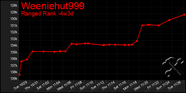 Last 31 Days Graph of Weeniehut999