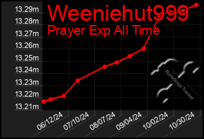 Total Graph of Weeniehut999