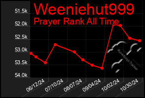 Total Graph of Weeniehut999