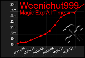 Total Graph of Weeniehut999