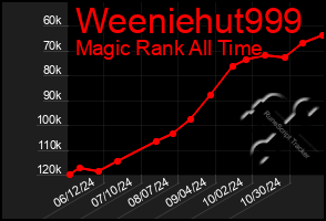 Total Graph of Weeniehut999