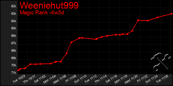 Last 31 Days Graph of Weeniehut999