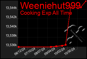 Total Graph of Weeniehut999