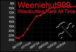 Total Graph of Weeniehut999