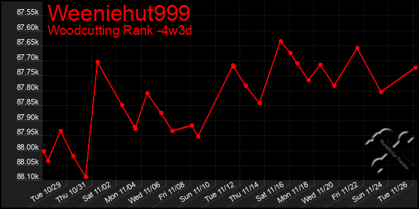 Last 31 Days Graph of Weeniehut999