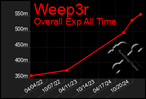 Total Graph of Weep3r