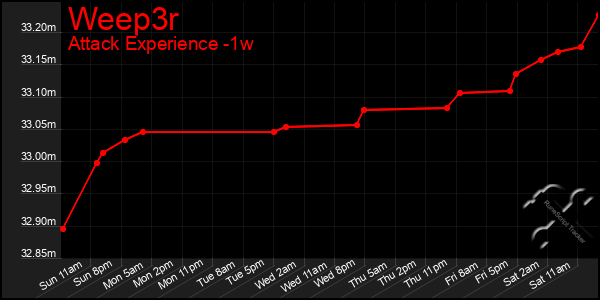 Last 7 Days Graph of Weep3r