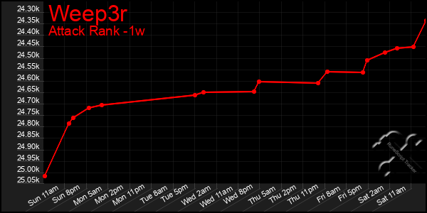 Last 7 Days Graph of Weep3r