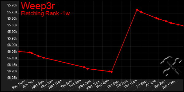 Last 7 Days Graph of Weep3r