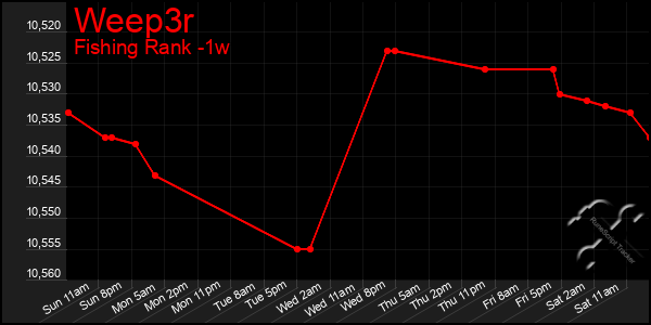 Last 7 Days Graph of Weep3r