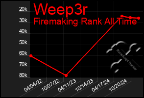 Total Graph of Weep3r