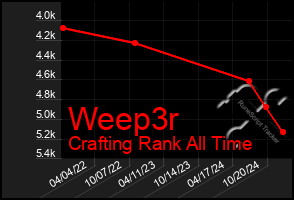 Total Graph of Weep3r