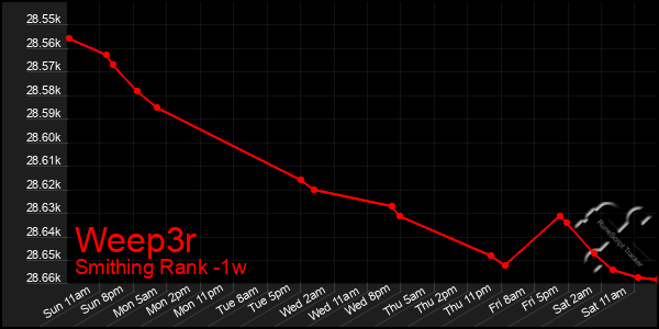 Last 7 Days Graph of Weep3r