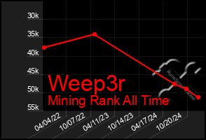 Total Graph of Weep3r