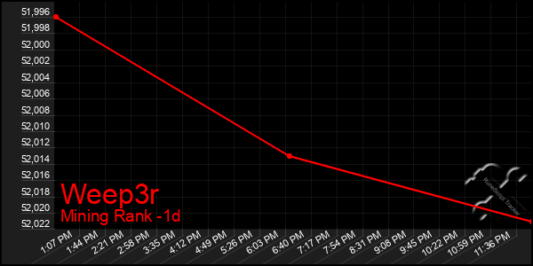 Last 24 Hours Graph of Weep3r