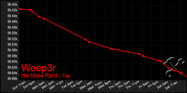 Last 7 Days Graph of Weep3r