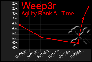 Total Graph of Weep3r