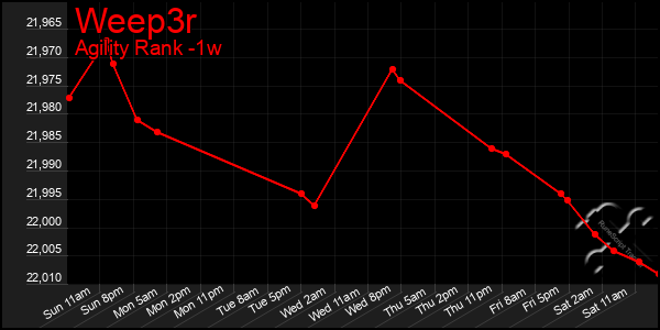 Last 7 Days Graph of Weep3r